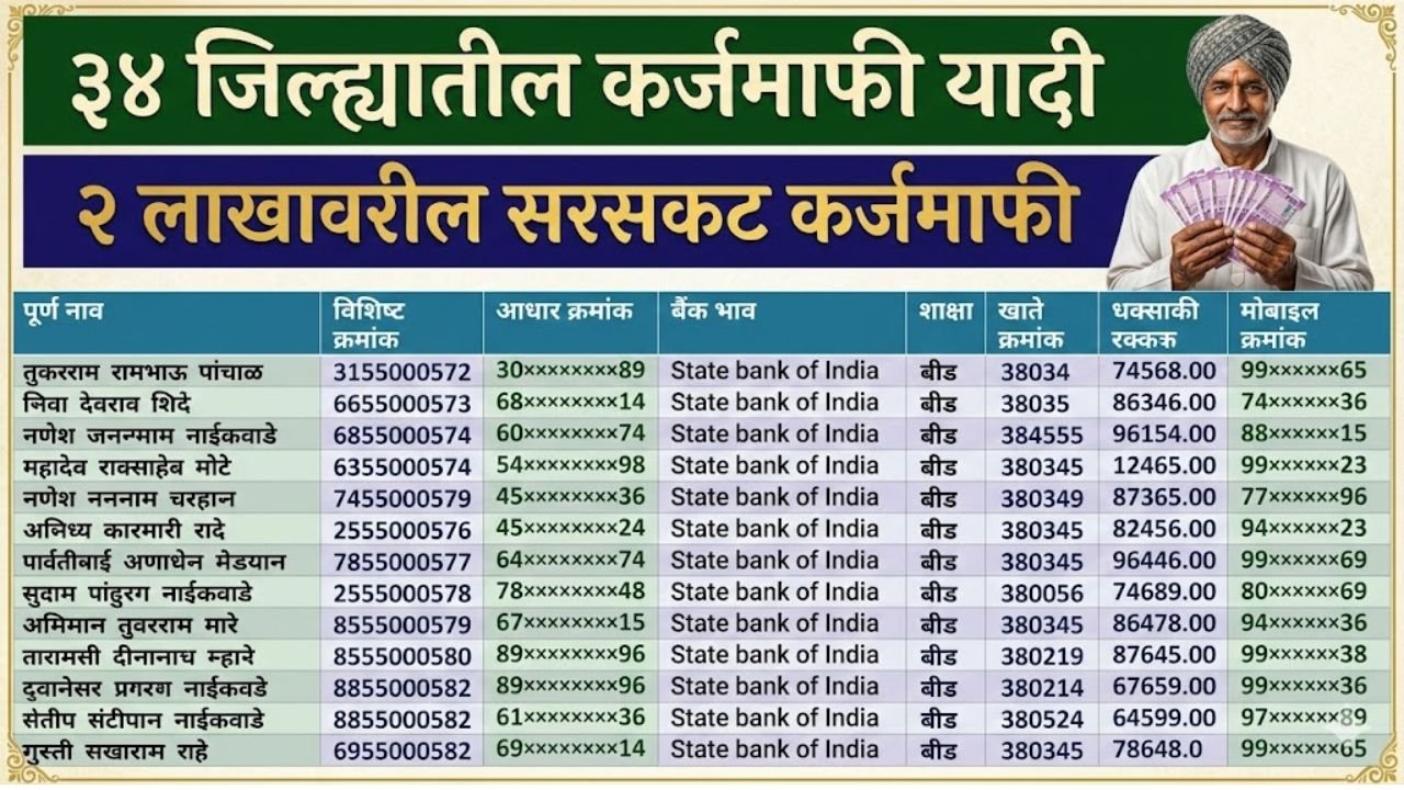 सरसकट कर्जमाफी जाहीर; सर्व जिल्ह्यांची गावानुसार यादी पहा